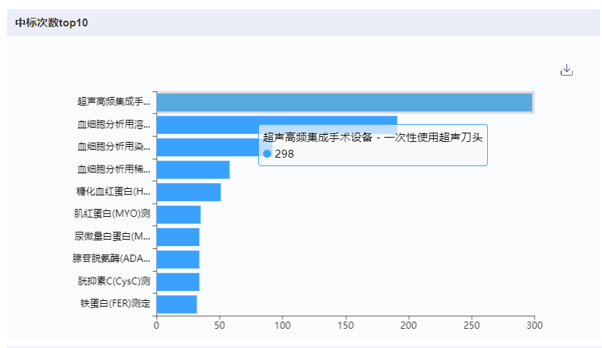 深圳迈瑞电子怎么样国内十大医疗器械企业情况（上篇）-药智产业大脑_https://www.jmylbn.com_新闻资讯_第9张