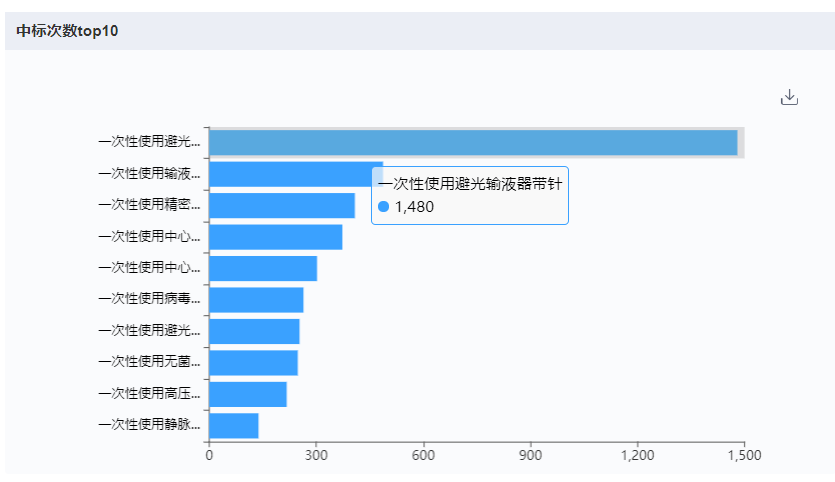 深圳迈瑞电子怎么样国内十大医疗器械企业情况（上篇）-药智产业大脑_https://www.jmylbn.com_新闻资讯_第16张